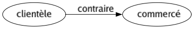 Contraire de Clientèle : Commercé 