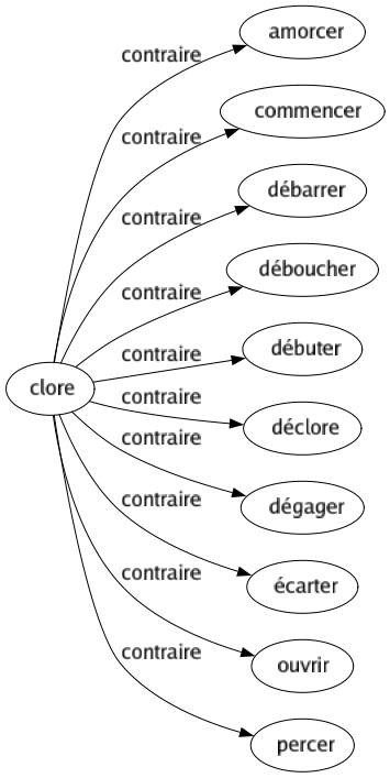 Contraire de Clore : Amorcer Commencer Débarrer Déboucher Débuter Déclore Dégager Écarter Ouvrir Percer 