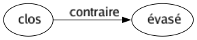 Contraire de Clos : Évasé 