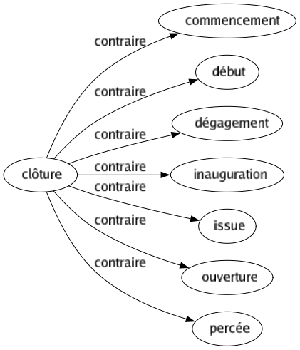 Contraire de Clôture : Commencement Début Dégagement Inauguration Issue Ouverture Percée 