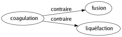 Contraire de Coagulation : Fusion Liquéfaction 