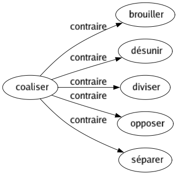 Contraire de Coaliser : Brouiller Désunir Diviser Opposer Séparer 