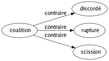 Contraire de Coalition : Discordé Rupture Scission 