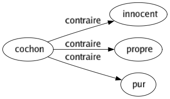 Contraire de Cochon : Innocent Propre Pur 