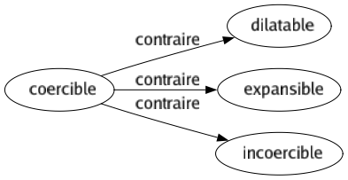 Contraire de Coercible : Dilatable Expansible Incoercible 