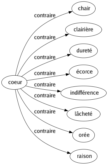 Contraire de Coeur : Chair Clairière Dureté Écorce Indifférence Lâcheté Orée Raison 