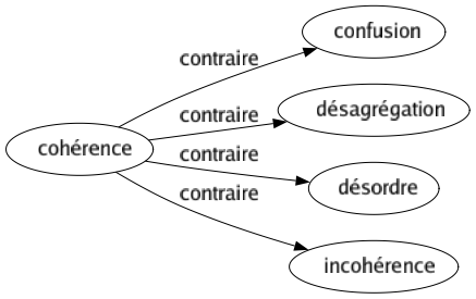 Contraire de Cohérence : Confusion Désagrégation Désordre Incohérence 
