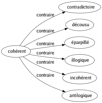 Contraire de Cohérent : Contradictoire Décousu Éparpillé Illogique Incohérent Antilogique 