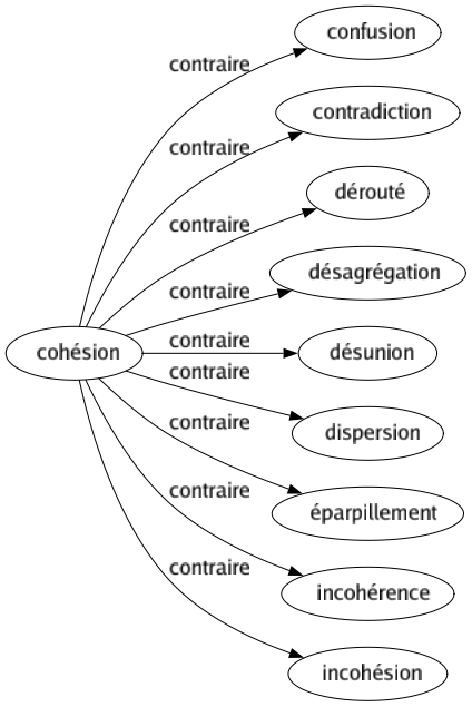Contraire de Cohésion : Confusion Contradiction Dérouté Désagrégation Désunion Dispersion Éparpillement Incohérence Incohésion 