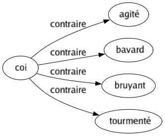 Contraire de Coi : Agité Bavard Bruyant Tourmenté 