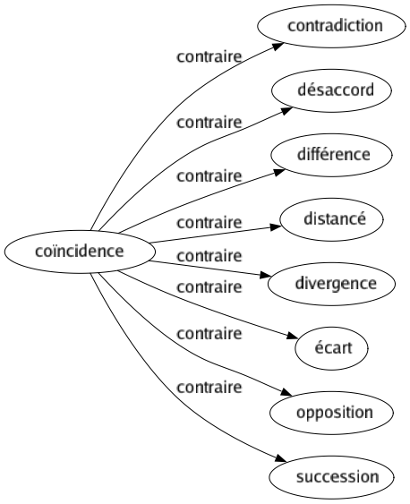 Contraire de Coïncidence : Contradiction Désaccord Différence Distancé Divergence Écart Opposition Succession 