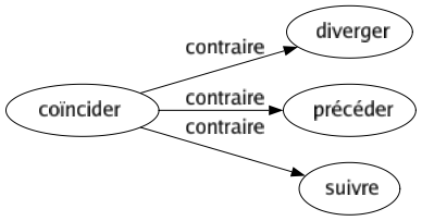 Contraire de Coïncider : Diverger Précéder Suivre 