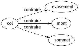 Contraire de Col : Évasement Mont Sommet 