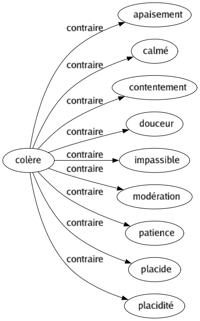 Contraire de Colère : Apaisement Calmé Contentement Douceur Impassible Modération Patience Placide Placidité 