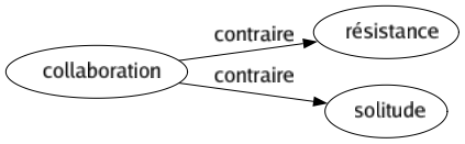 Contraire de Collaboration : Résistance Solitude 