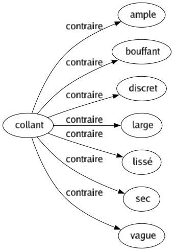 Contraire de Collant : Ample Bouffant Discret Large Lissé Sec Vague 