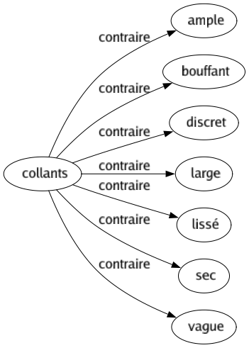 Contraire de Collants : Ample Bouffant Discret Large Lissé Sec Vague 