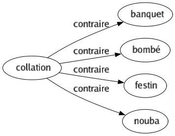 Contraire de Collation : Banquet Bombé Festin Nouba 