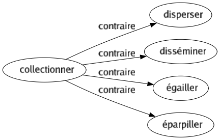 Contraire de Collectionner : Disperser Disséminer Égailler Éparpiller 
