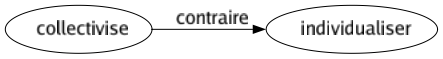 Contraire de Collectivise : Individualiser 