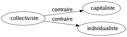 Contraire de Collectiviste : Capitaliste Individualiste 
