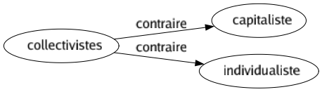 Contraire de Collectivistes : Capitaliste Individualiste 