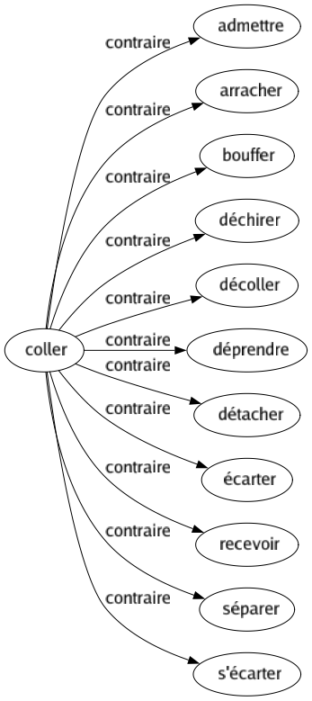 Contraire de Coller : Admettre Arracher Bouffer Déchirer Décoller Déprendre Détacher Écarter Recevoir Séparer S'écarter 
