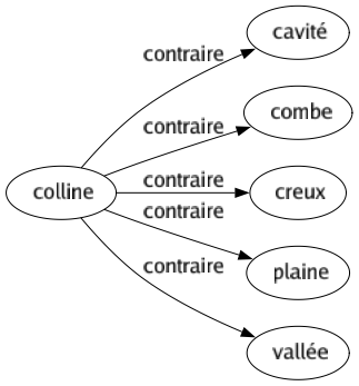 Contraire de Colline : Cavité Combe Creux Plaine Vallée 