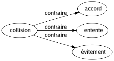 Contraire de Collision : Accord Entente Évitement 