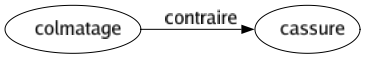 Contraire de Colmatage : Cassure 