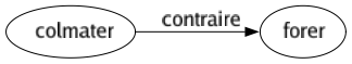 Contraire de Colmater : Forer 