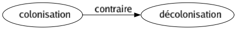Contraire de Colonisation : Décolonisation 