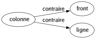 Contraire de Colonne : Front Ligne 
