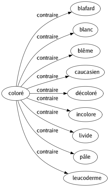 Contraire de Coloré : Blafard Blanc Blême Caucasien Décoloré Incolore Livide Pâle Leucoderme 