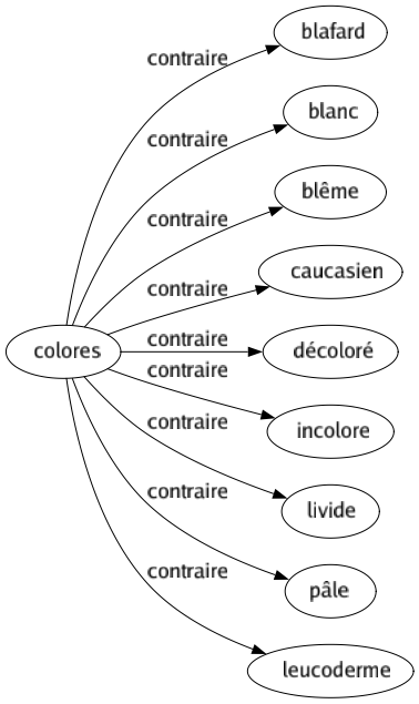 Contraire de Colores : Blafard Blanc Blême Caucasien Décoloré Incolore Livide Pâle Leucoderme 
