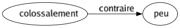 Contraire de Colossalement : Peu 