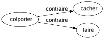 Contraire de Colporter : Cacher Taire 