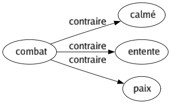 Contraire de Combat : Calmé Entente Paix 