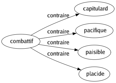 Contraire de Combattif : Capitulard Pacifique Paisible Placide 