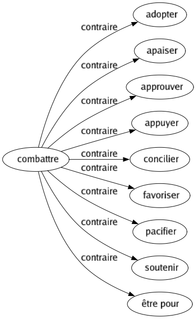 Contraire de Combattre : Adopter Apaiser Approuver Appuyer Concilier Favoriser Pacifier Soutenir Être pour 