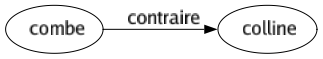 Contraire de Combe : Colline 
