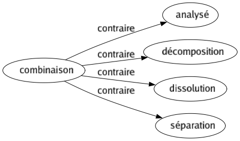 Contraire de Combinaison : Analysé Décomposition Dissolution Séparation 