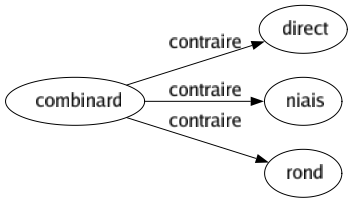 Contraire de Combinard : Direct Niais Rond 
