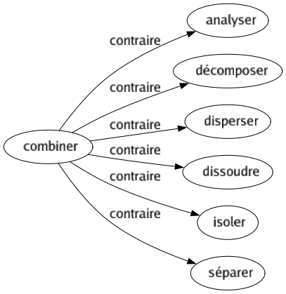 Contraire de Combiner : Analyser Décomposer Disperser Dissoudre Isoler Séparer 