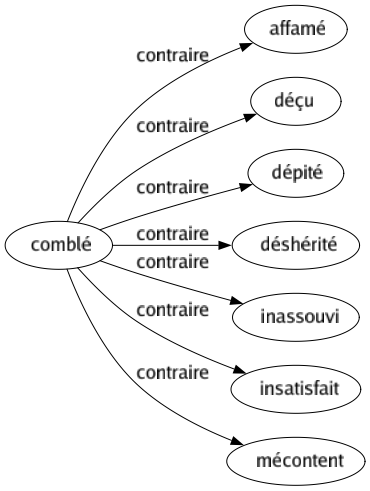 Contraire de Comblé : Affamé Déçu Dépité Déshérité Inassouvi Insatisfait Mécontent 