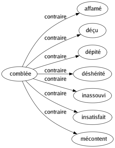 Contraire de Comblée : Affamé Déçu Dépité Déshérité Inassouvi Insatisfait Mécontent 