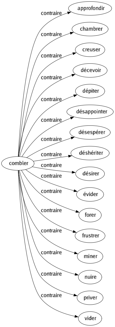 Contraire de Combler : Approfondir Chambrer Creuser Décevoir Dépiter Désappointer Désespérer Déshériter Désirer Évider Forer Frustrer Miner Nuire Priver Vider 