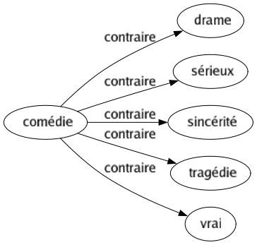 Contraire de Comédie : Drame Sérieux Sincérité Tragédie Vrai 