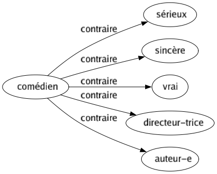 Contraire de Comédien : Sérieux Sincère Vrai Directeur-trice Auteur-e 