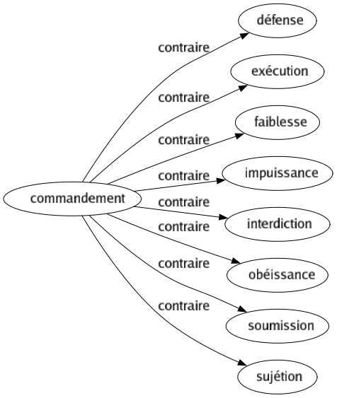 Contraire de Commandement : Défense Exécution Faiblesse Impuissance Interdiction Obéissance Soumission Sujétion 